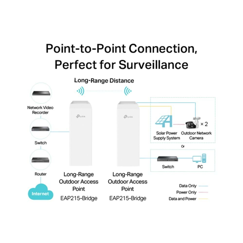 TP-LINK OMADA EAP211-BRIDGE-KIT 3 PORT 5GHz 867MBPS 2x2 MIMO IC/DIS ORTAM AP